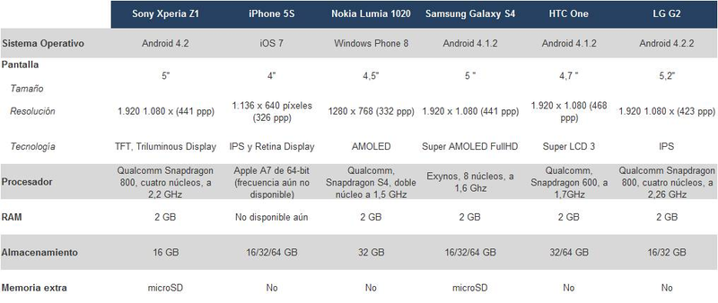Illustration for article titled Sony Xperia Z1, análisis: la cámara que buscabas en un Android